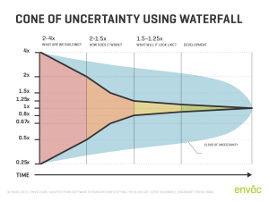 Cone of Uncertainty Using Waterfall