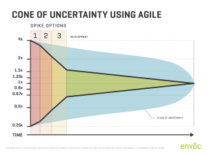 Cone of Uncertainty Using Agile