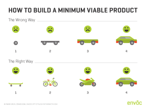 Minimum viable product (MVP)