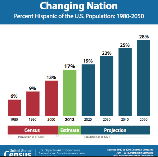 Bar chart showing the increase in Spanish population growth