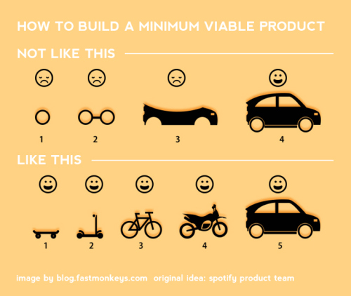 Illustrating the steps to build an MVP