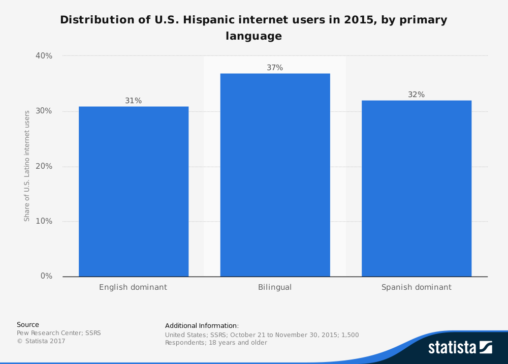 Bar chart showing Hispanic internet users