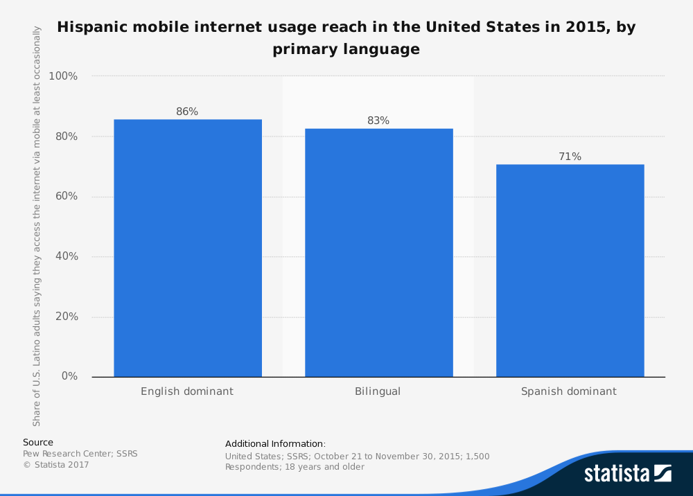 Bar chart showing Hispanic mobile internet usage