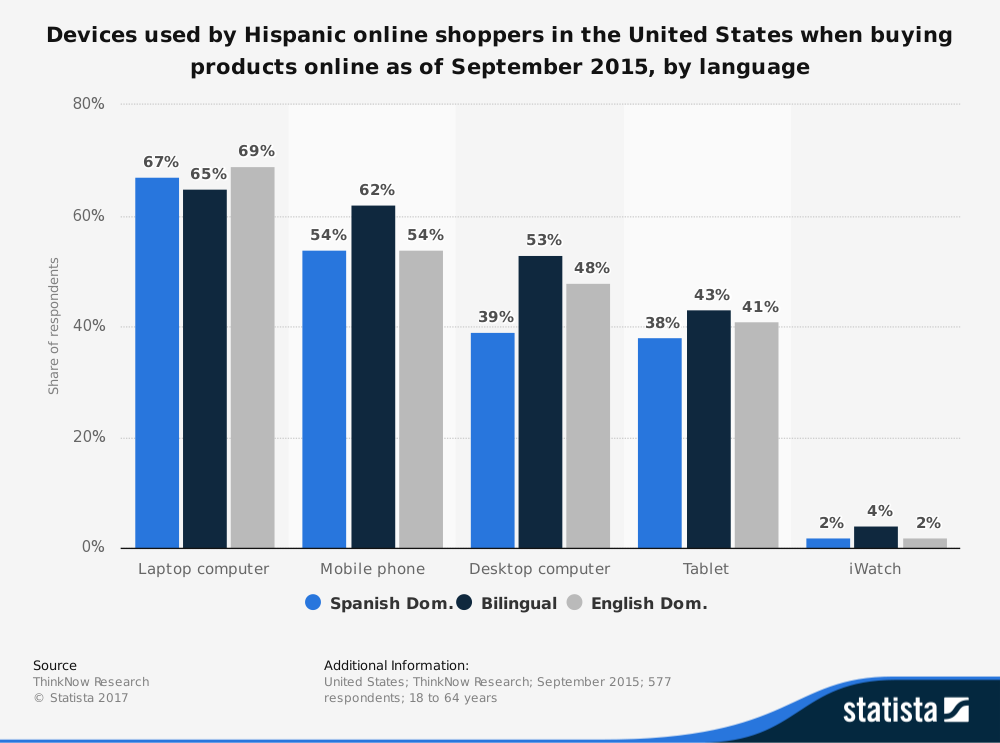 Devices used by Hispanic online shoppers in the United States